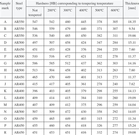 table of hardness different steels